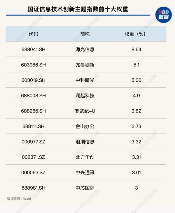 在线配资知识 芯片巨头合并，资金借道信创ETF（159537）提前埋伏？